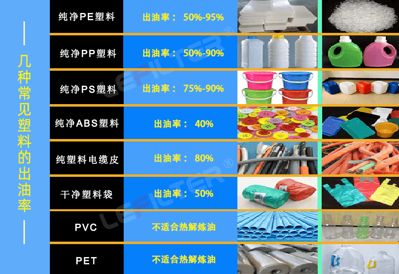 廢舊塑料出油率怎么樣？什么塑料出油多？